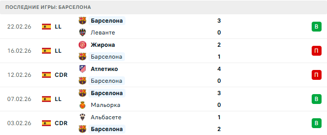 Барселона - Вильярреал 28 Февраля 2026