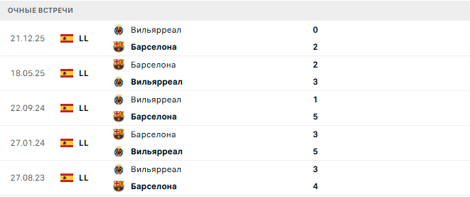 Барселона - Вильярреал матч
