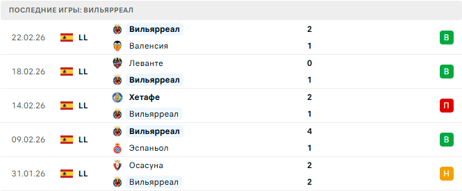 Барселона - Вильярреал прогноз