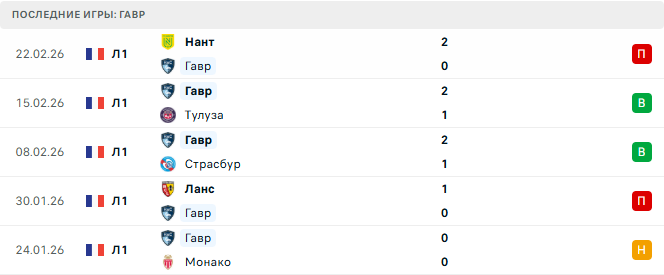 Гавр - ПСЖ 28 Февраля 2026