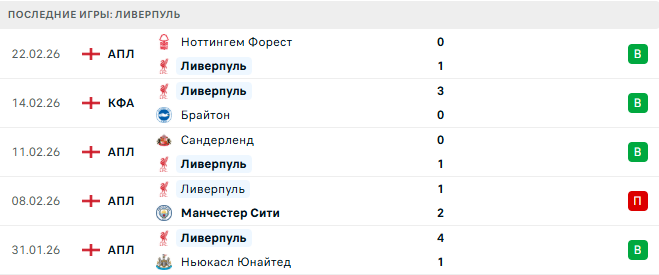 Ливерпуль - Вест Хэм 28 Февраля 2026