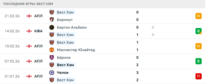 Ливерпуль - Вест Хэм прогноз