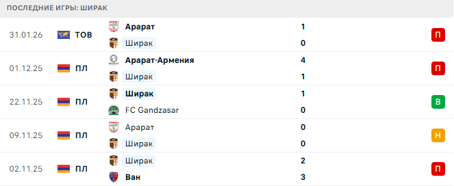 Ширак - ЦСКА Ереван 28 Февраля 2026