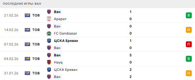 Урарту - Ван прогноз Урарту - Ван прогноз