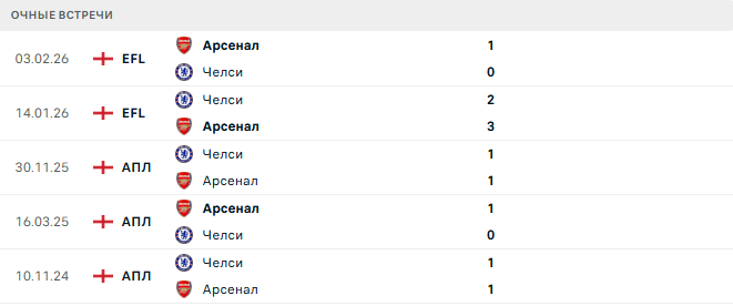 Арсенал - Челси матч