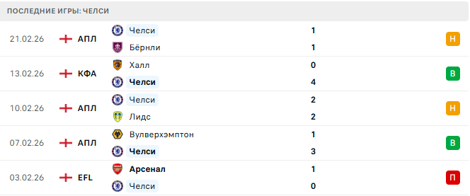 Арсенал - Челси прогноз