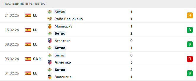 Бетис - Севилья 1 Марта 2026