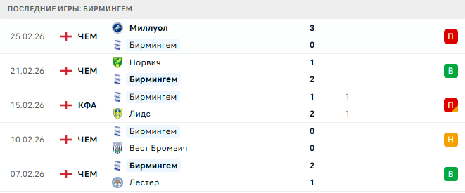 Бирмингем - Мидлсбро 2 Марта 2026