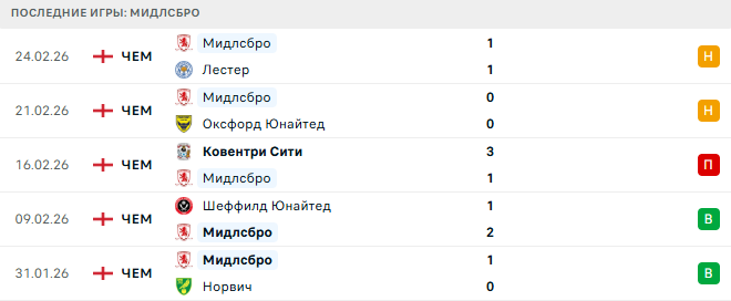 Бирмингем - Мидлсбро прогноз