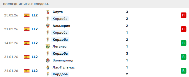 Кордоба - Андорра 2 Марта 2026