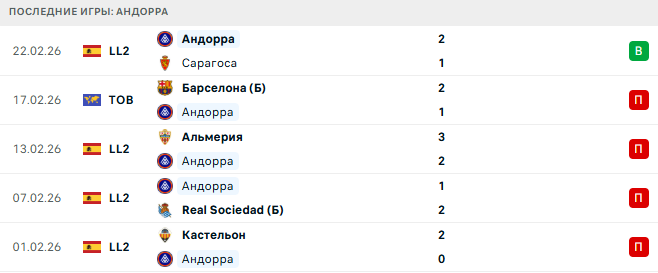 Кордоба - Андорра прогноз