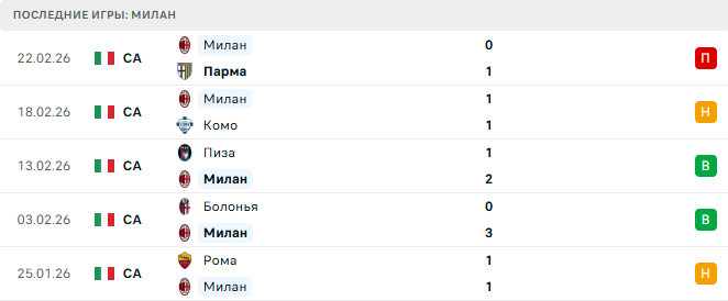 Кремонезе - Милан прогноз