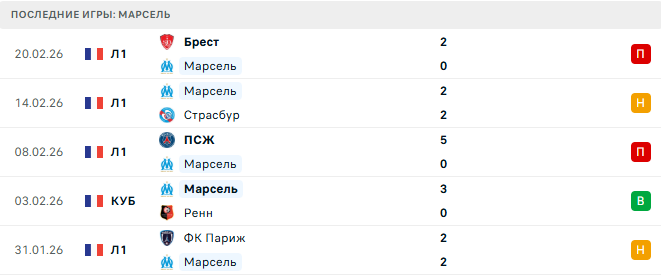 Марсель - Лион 1 Марта 2026