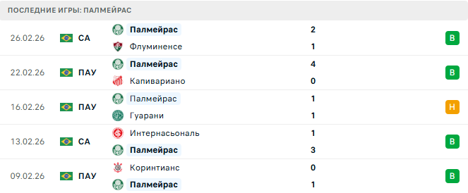 Палмейрас - Сан-Паулу 2 Марта 2026