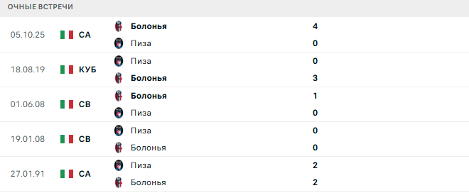 Пиза - Болонья матч