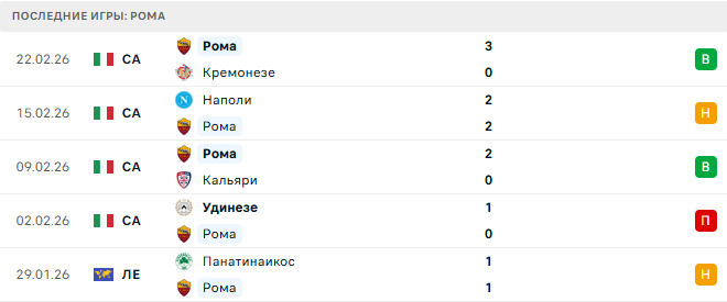 Рома - Ювентус 1 Марта 2026