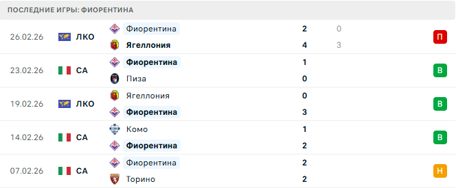 Удинезе - Фиорентина прогноз