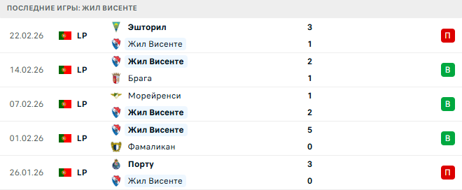 Жил Висенте - Бенфика 2 Марта 2026