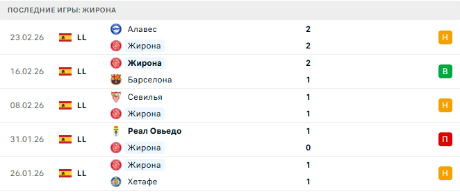 Жирона - Сельта 1 Марта 2026