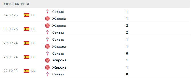 Жирона - Сельта матч