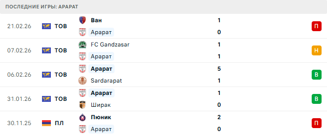 Арарат - Урарту 3 Марта 2026