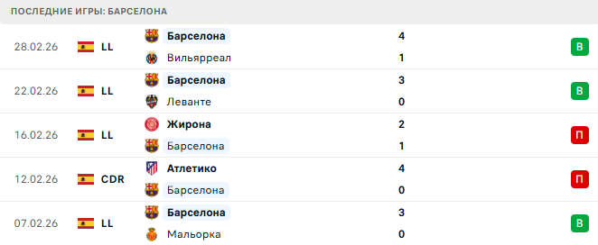 Барселона - Атлетико 3 Марта 2026