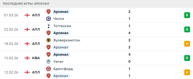 Брайтон - Арсенал прогноз