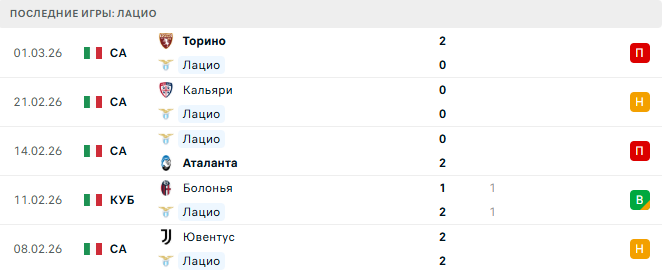 Лацио - Аталанта 4 Марта 2026