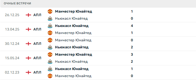 Ньюкасл Юнайтед - Манчестер Юнайтед матч
