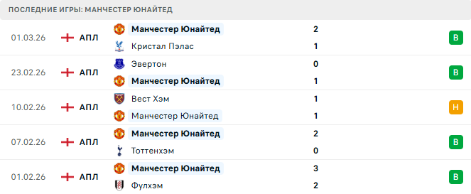 Ньюкасл Юнайтед - Манчестер Юнайтед прогноз