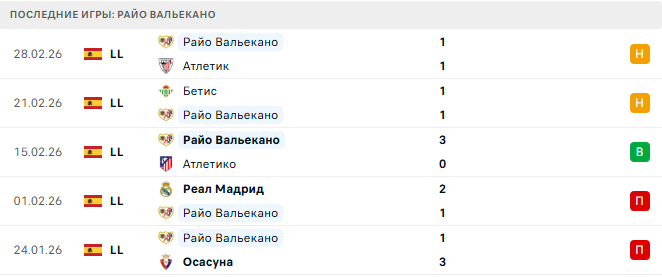 Райо Вальекано - Реал Овьедо 4 Марта 2026