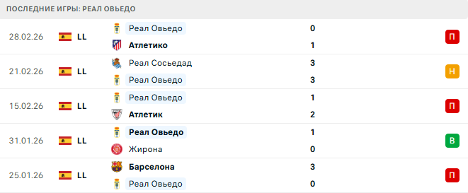 Райо Вальекано - Реал Овьедо прогноз