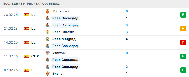 Реал Сосьедад - Атлетик 4 Марта 2026