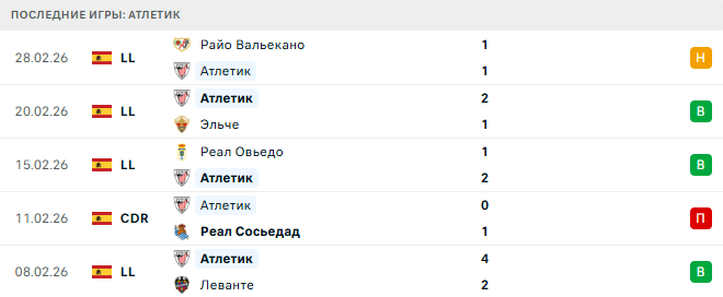 Реал Сосьедад - Атлетик прогноз