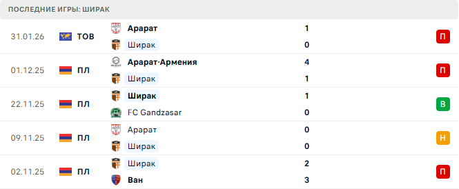 Ширак - Арарат-Армения прогноз