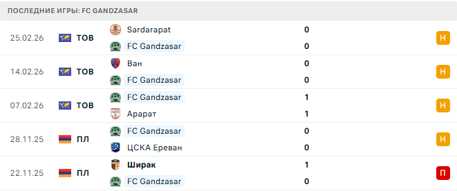FC Gandzasar - Урарту 6 Марта 2026