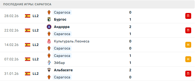 Кадис - Сарагоса прогноз