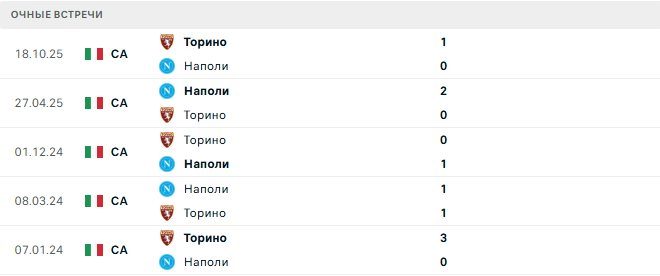 Наполи - Торино матч