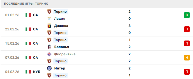 Наполи - Торино прогноз