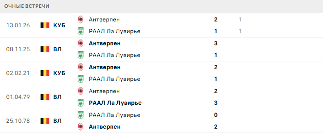 РААЛ Ла Лувирье - Антверпен матч