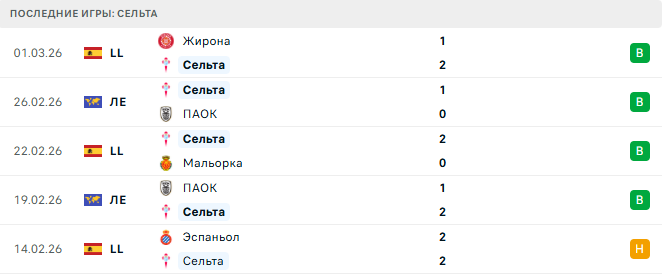 Сельта - Реал Мадрид 6 Марта 2026