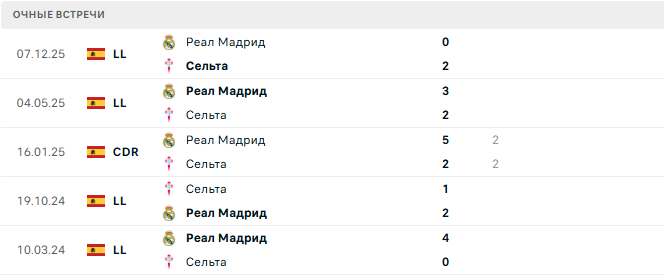 Сельта - Реал Мадрид матч