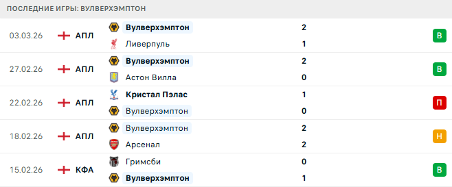 Вулверхэмптон - Ливерпуль 6 Марта 2026