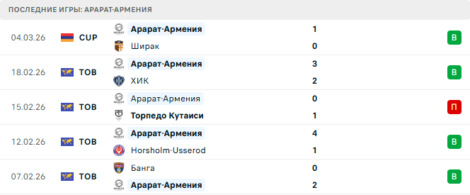 Алашкерт - Арарат-Армения прогноз