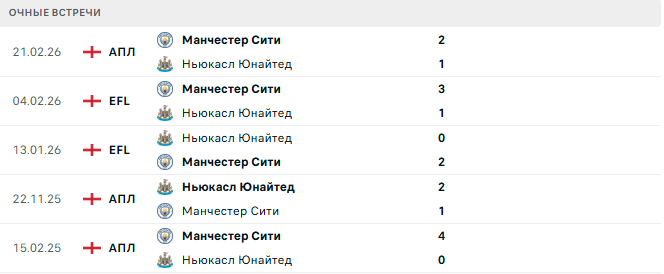 Ньюкасл Юнайтед - Манчестер Сити матч