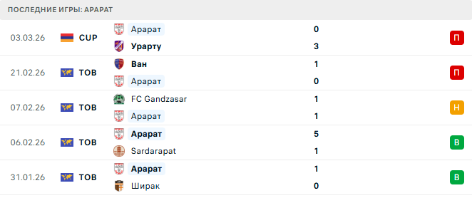 Ван - Арарат прогноз