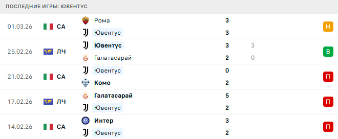 Ювентус - Пиза 7 Марта 2026