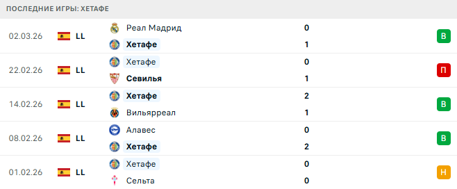 Хетафе - Бетис 8 Марта 2026