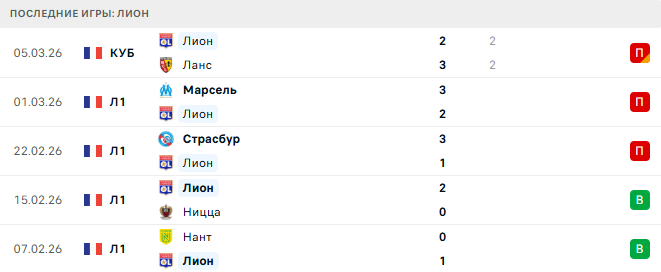 Лион - ФК Париж 8 Марта 2026