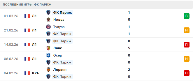 Лион - ФК Париж прогноз